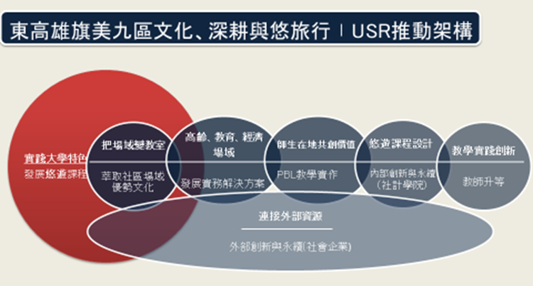 大學與各組織在地協力結構關係圖