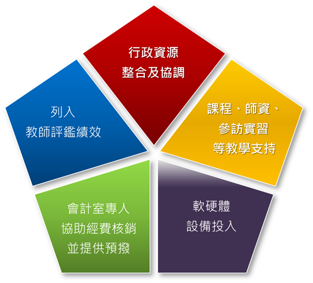 整合圖包含行政資源、課程師資參訪實習、軟硬體設備投入、會計專人經費核銷、列入教師評鑑績效