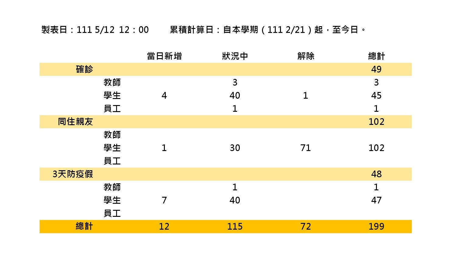 高雄校區防疫案例現況總覽