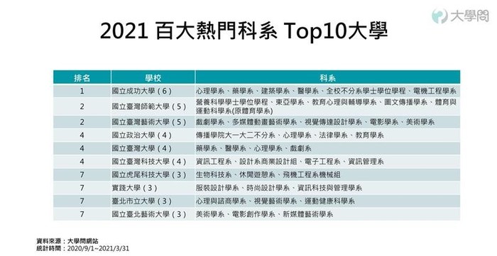 時尚設計學系列入「百大熱門科系排行」TOP20，以及「文創自媒體潮流：設計/大傳/藝術排行」TOP4